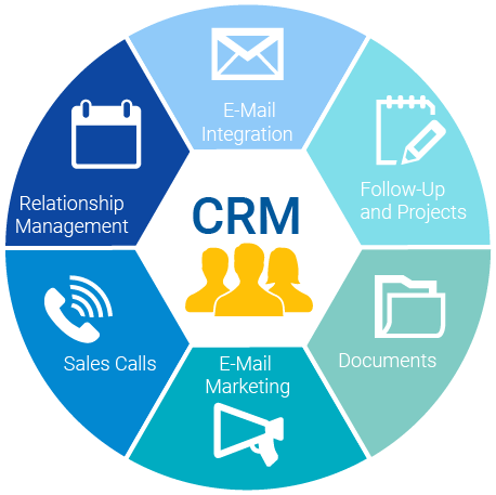 Wat is CRM