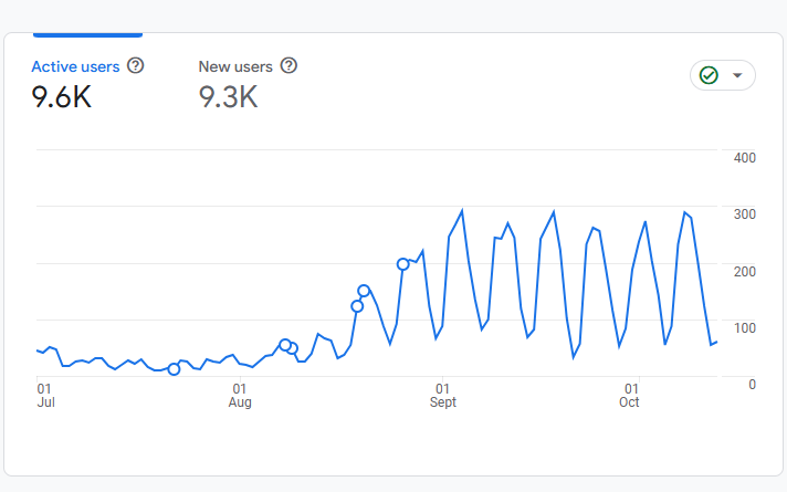 Analytics rapportage