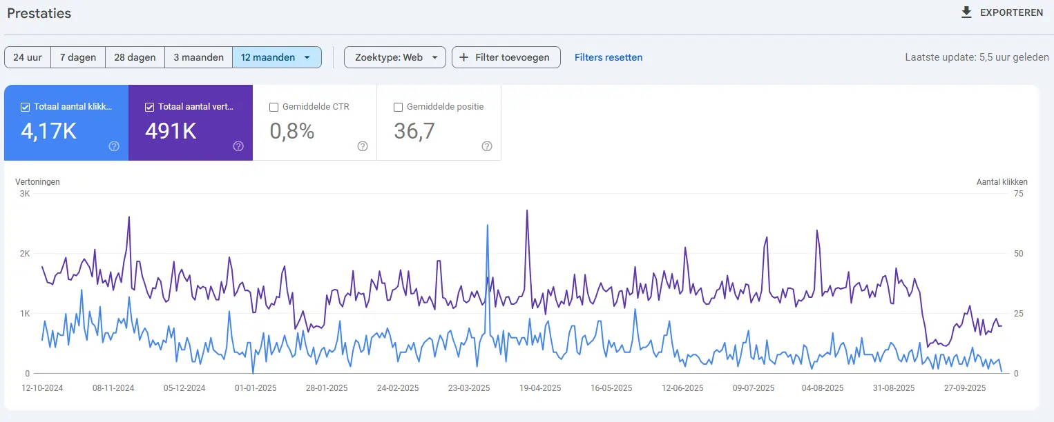 Prestatiegrafiek uit Google Search Console van Online Golfer Caddy met dalend aantal klikken en vertoningen over 12 maanden, illustratie van het verlies aan SEO-verkeer na stopzetten van contentproductie.